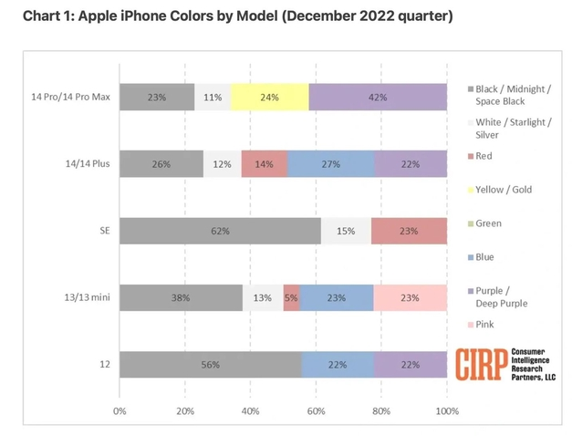 城区苹果维修网点分享：美国用户最喜欢什么颜色的iPhone 14？ 