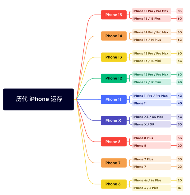 城区苹果维修网点分享苹果历代iPhone运存汇总 