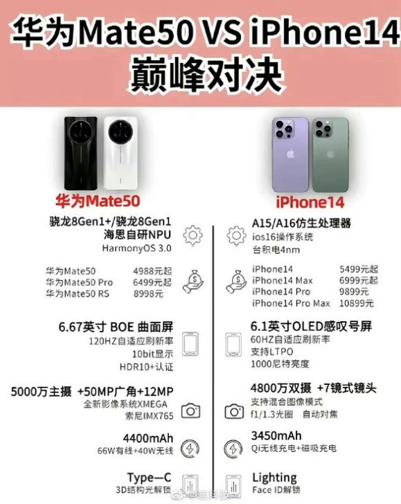 城区苹果14维修分享iPhone14和华为mate50，应该怎么选 