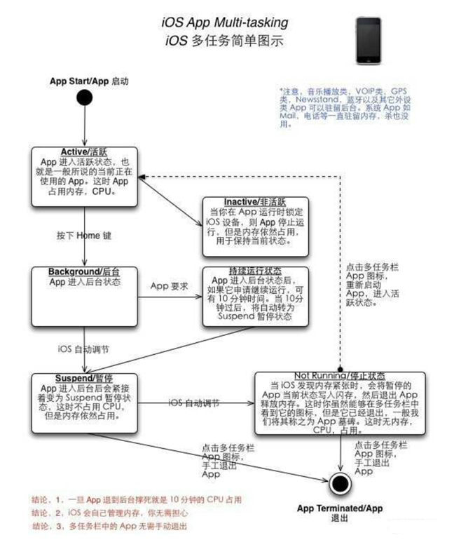 城区苹果手机维修分享iPhone 为什么不加大内存 