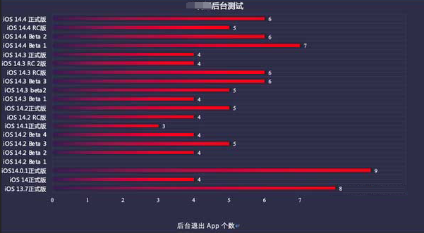 城区苹果手机维修分享iOS14.5beta1续航怎么样 