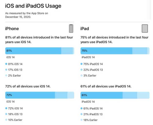 城区苹果手机维修分享有多少用户更新了 iOS 14 