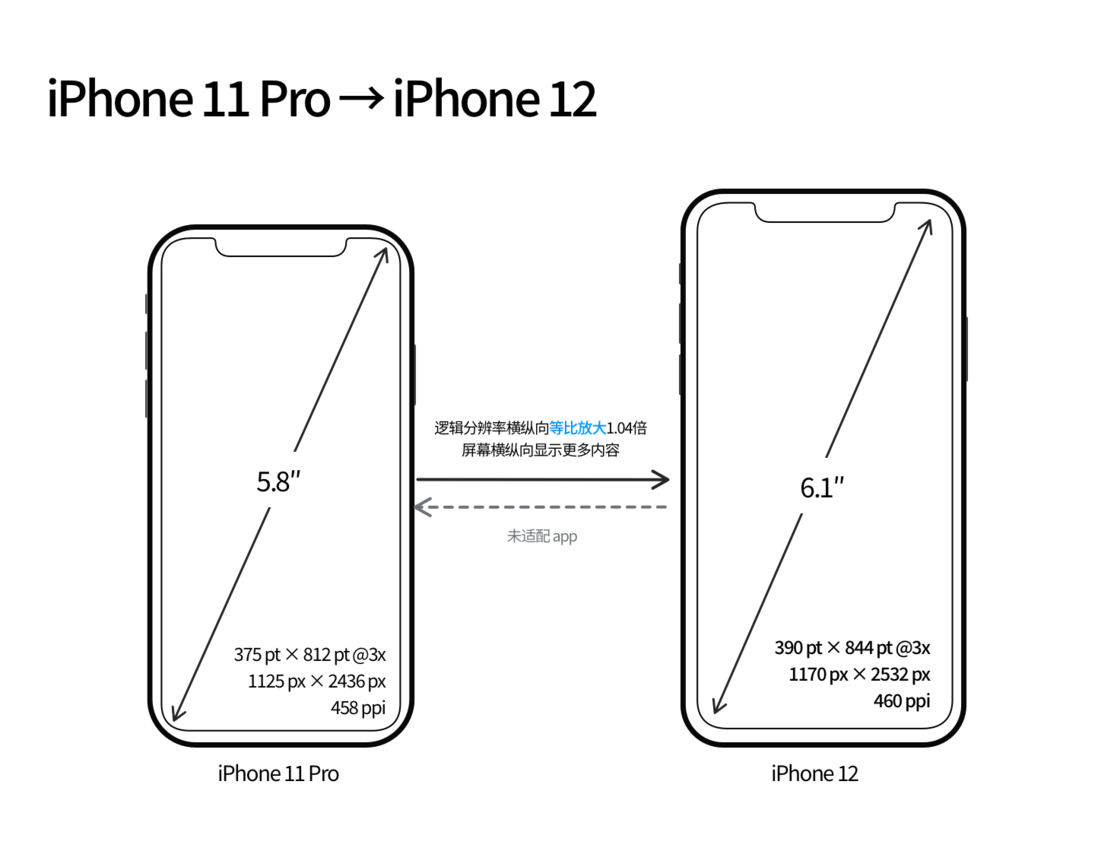 城区苹果手机维修分享iPhone 12 mini 和 iPhone 12 Pro 的尺寸变化会改变显示内容吗 