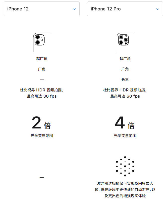 城区苹果手机维修分享苹果 iPhone 12 与 iPhone 12 Pro 选哪款 